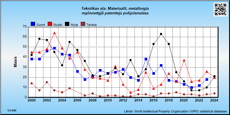 Tekniikan ala: Materiaalit, metallurgia  --- myönnettyjä patentteja pohjoismaissa (maassa vakinaisesti asuville)